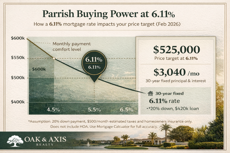 Parrish FL Real Estate Market buying power at 6.11 percent